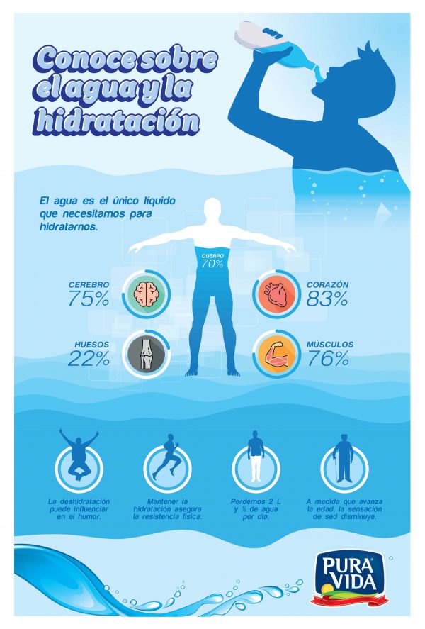 Conoce Sobre El Agua Y La Hidrataci N Pura Vida